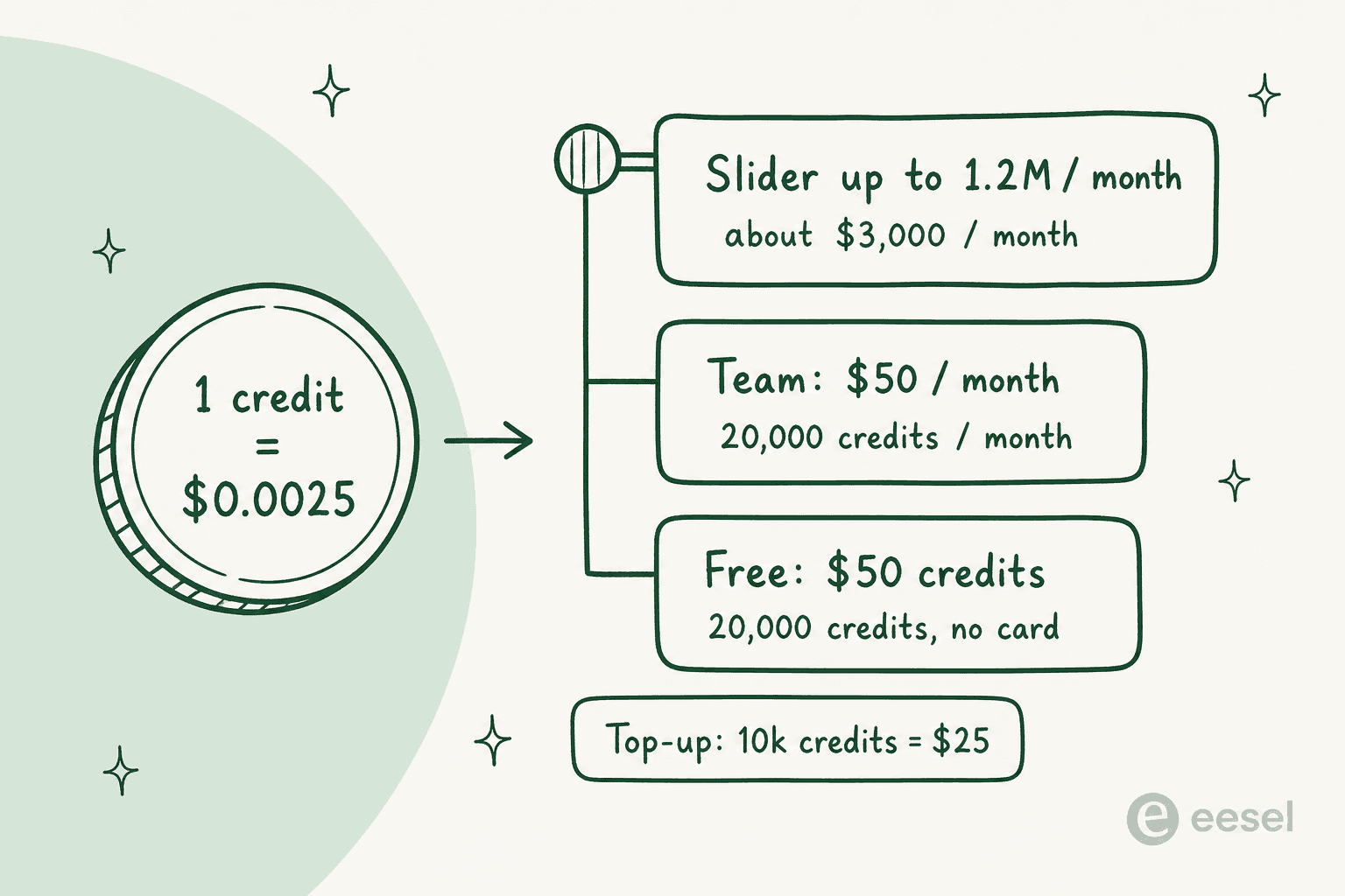 Diagram showing one Karloe credit equals $0.0025, mapping to the Free, Team, and slider tiers