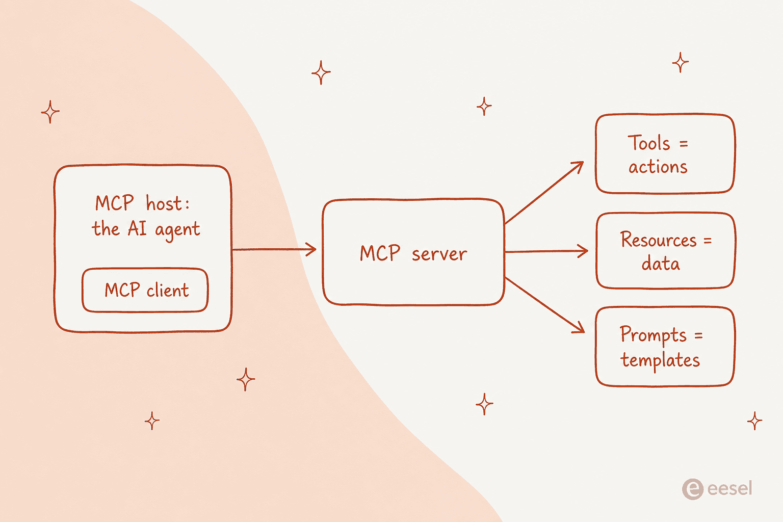 How an MCP server sits between the AI agent host and the tools and data it exposes
