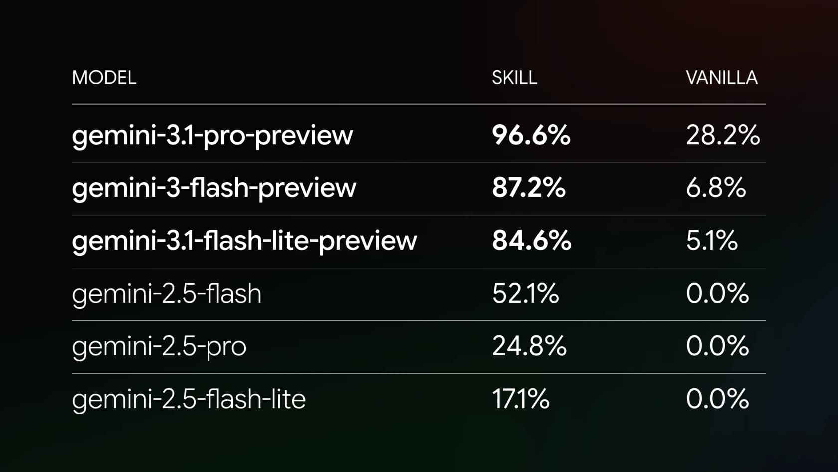 Benchmark table from Google: with the Gemini API skill, gemini-3.1-pro-preview scores 96.6% versus 28.2% without it, and gemini-3-flash-preview 87.2% versus 6.8%, as taken from the Google Developers Blog