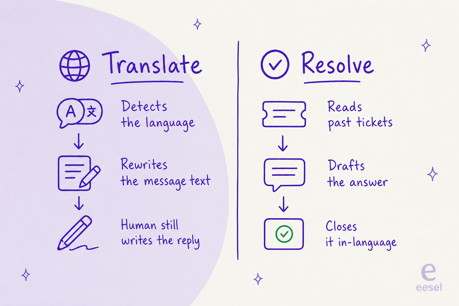 Translate converts the message text while a human replies; a resolving AI agent reads past tickets, drafts the answer, and closes it in the customer's language
