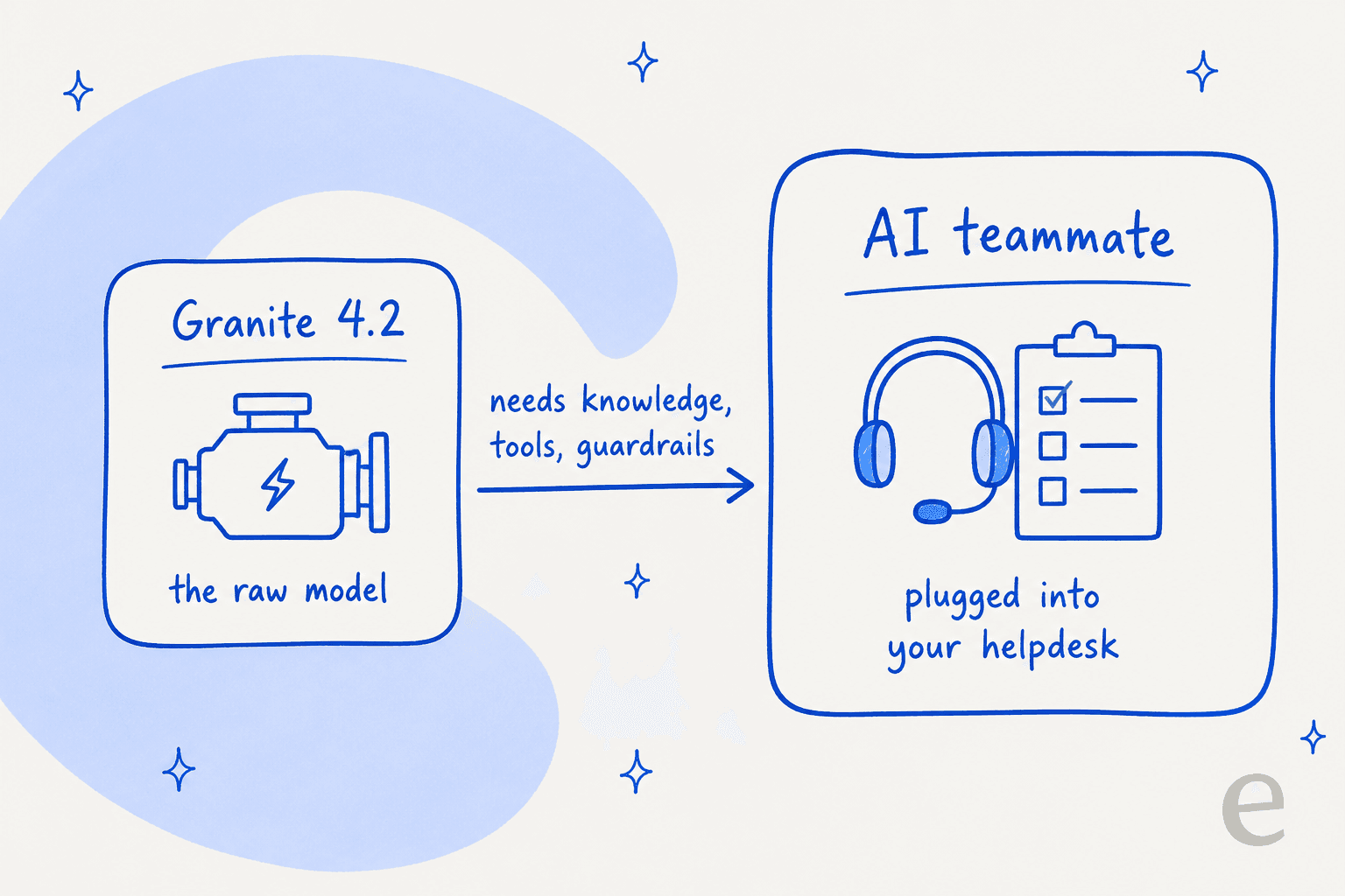 A raw model like Granite 4.2 is the engine; an AI teammate is the finished worker plugged into your helpdesk