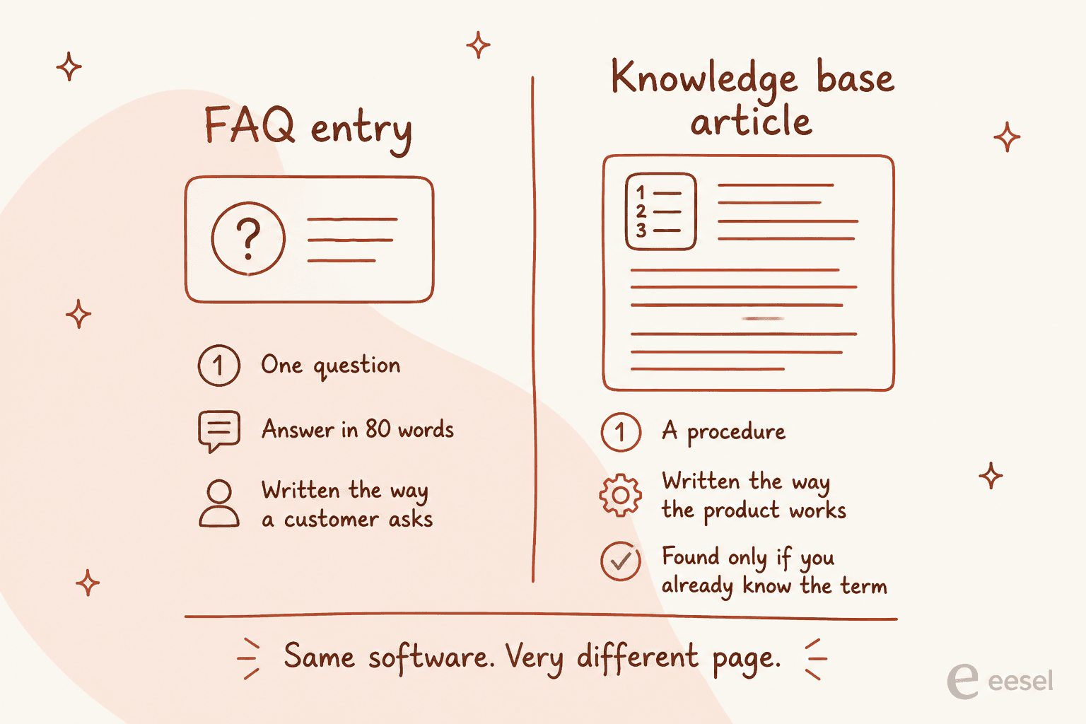 Split comparison of an FAQ entry against a knowledge base article, one written as a question and one as a procedure