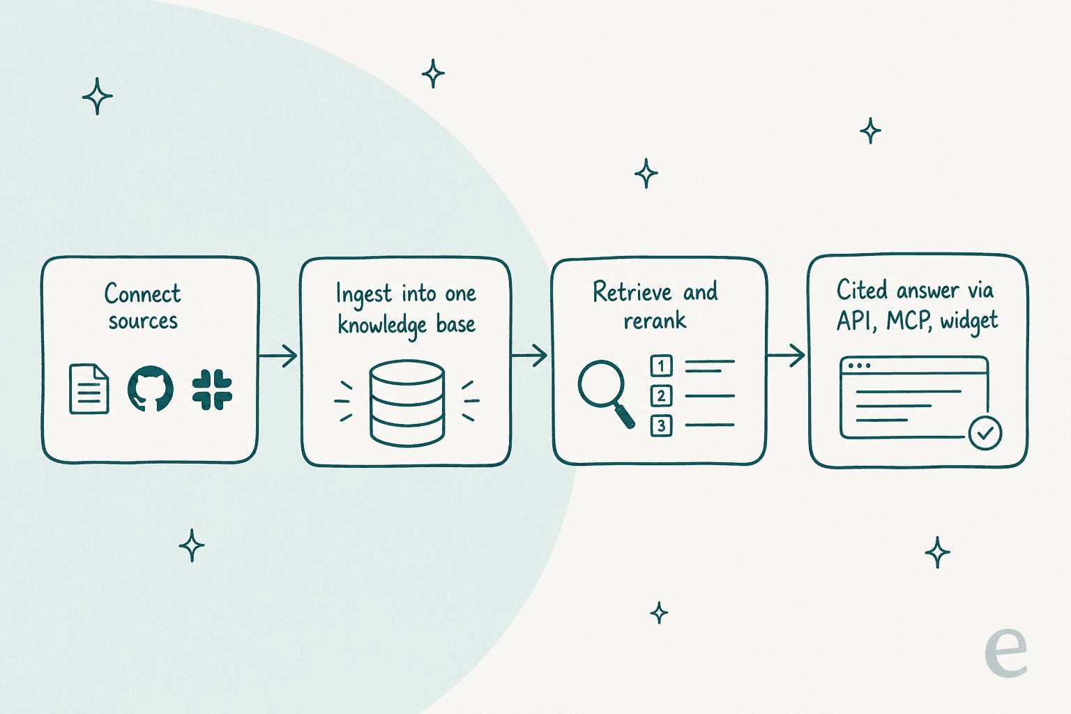 Four-stage pipeline: connect sources, ingest into one knowledge base, retrieve and rerank, then return a cited answer via API, MCP, or widget