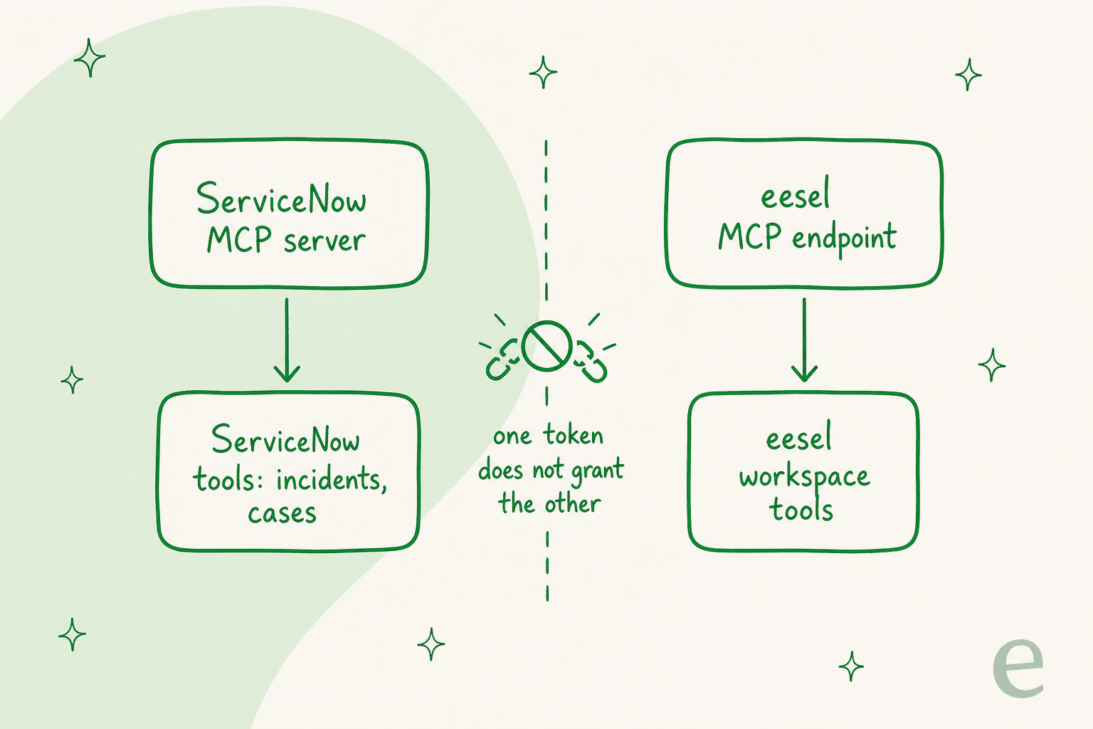 The ServiceNow MCP server and the eesel MCP endpoint are two separate connections, and one token does not grant access to the other.