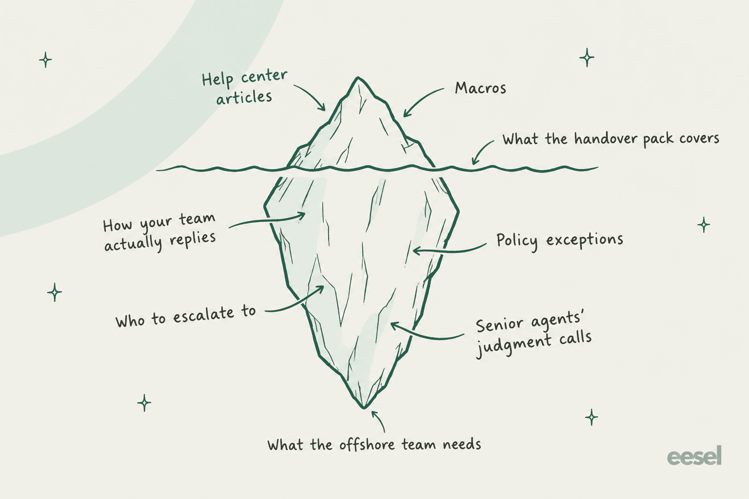Hand-drawn iceberg showing help center articles and macros above the waterline, with how your team actually replies, policy exceptions, who to escalate to and senior agents' judgment calls hidden below