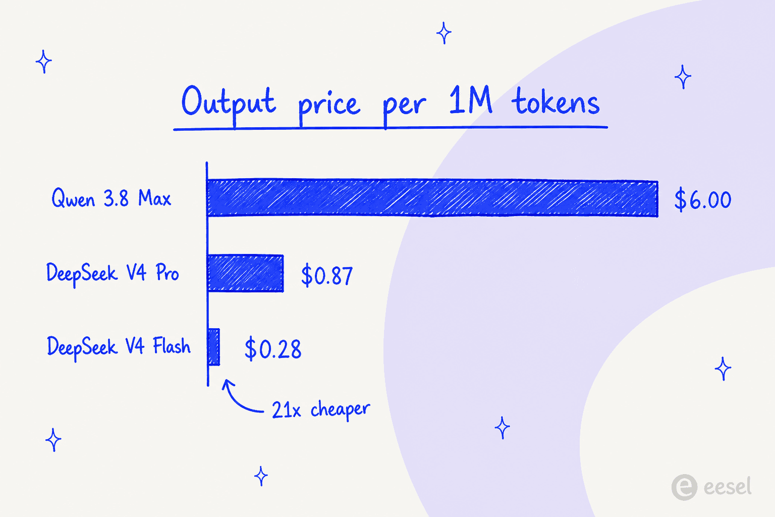 Bar chart comparing output price per million tokens for Qwen 3.8 Max, DeepSeek V4 Pro and DeepSeek V4 Flash