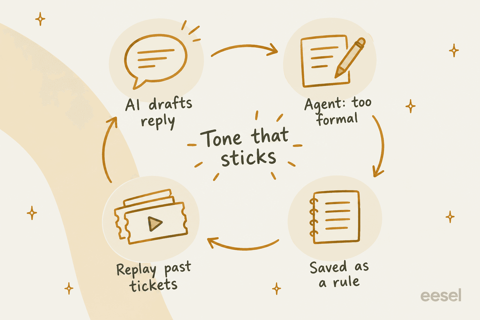 Hand-drawn loop showing an AI drafting a reply, an agent marking it too formal, the correction saved as a rule, and past tickets replayed to check the tone