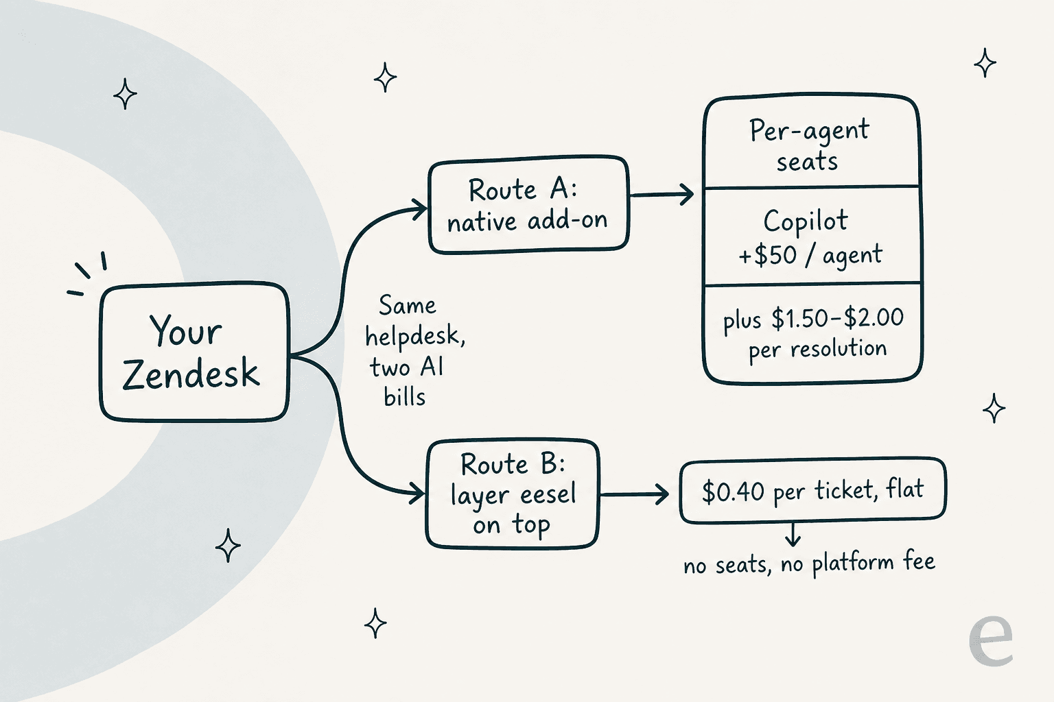 Infographic showing two routes to add AI to your Zendesk: Route A, the native add-on, stacks per-agent seats plus $50/agent Copilot plus $1.50-$2.00 per resolution; Route B, layering eesel on top, is a flat $0.40 per ticket with no seats or platform fee