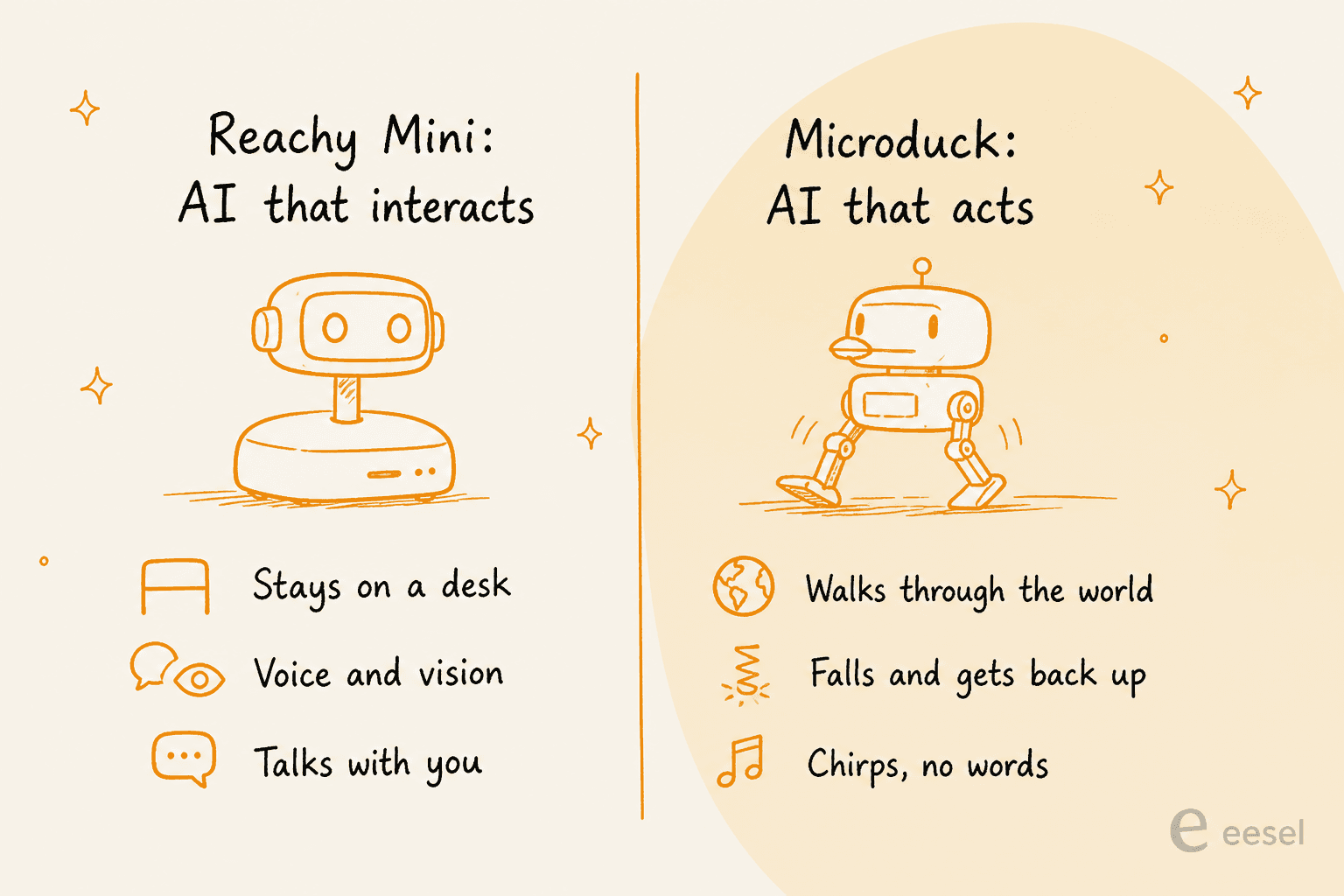 A two-panel comparison: Reachy Mini as AI that interacts (stays on a desk, voice and vision, talks with you) versus Microduck as AI that acts (walks through the world, falls and gets back up, chirps with no words)