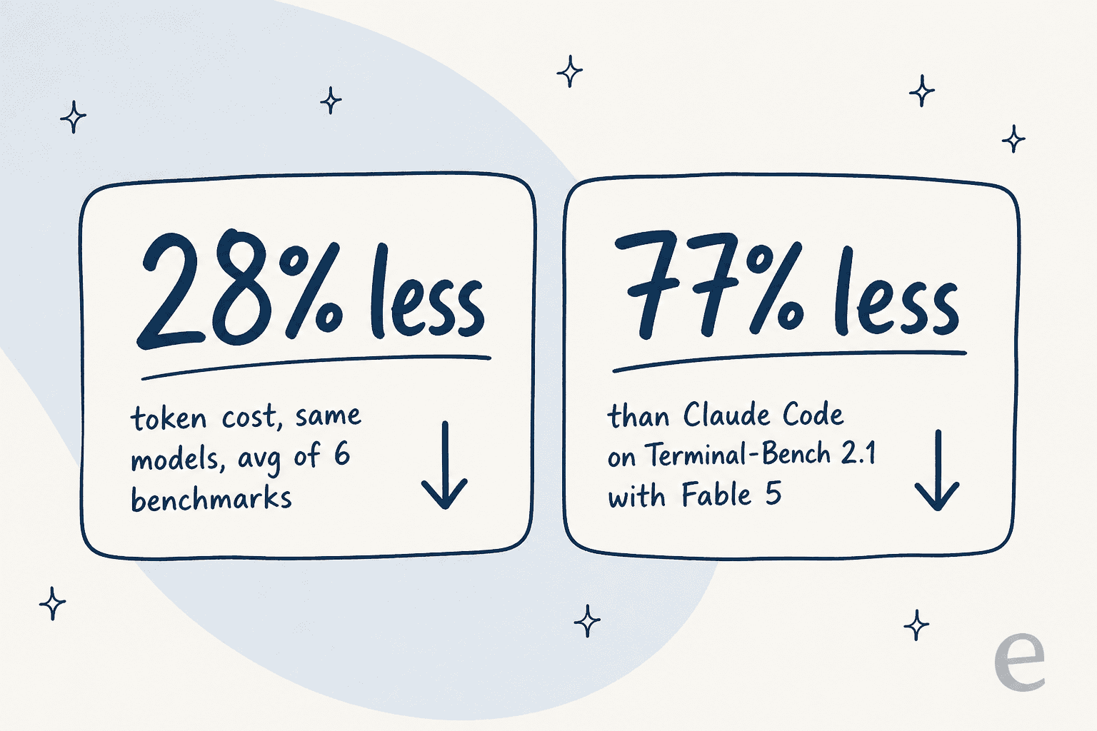 Two stat cards showing Strands Harness cost claims of 28 percent less token cost and 77 percent less than Claude Code