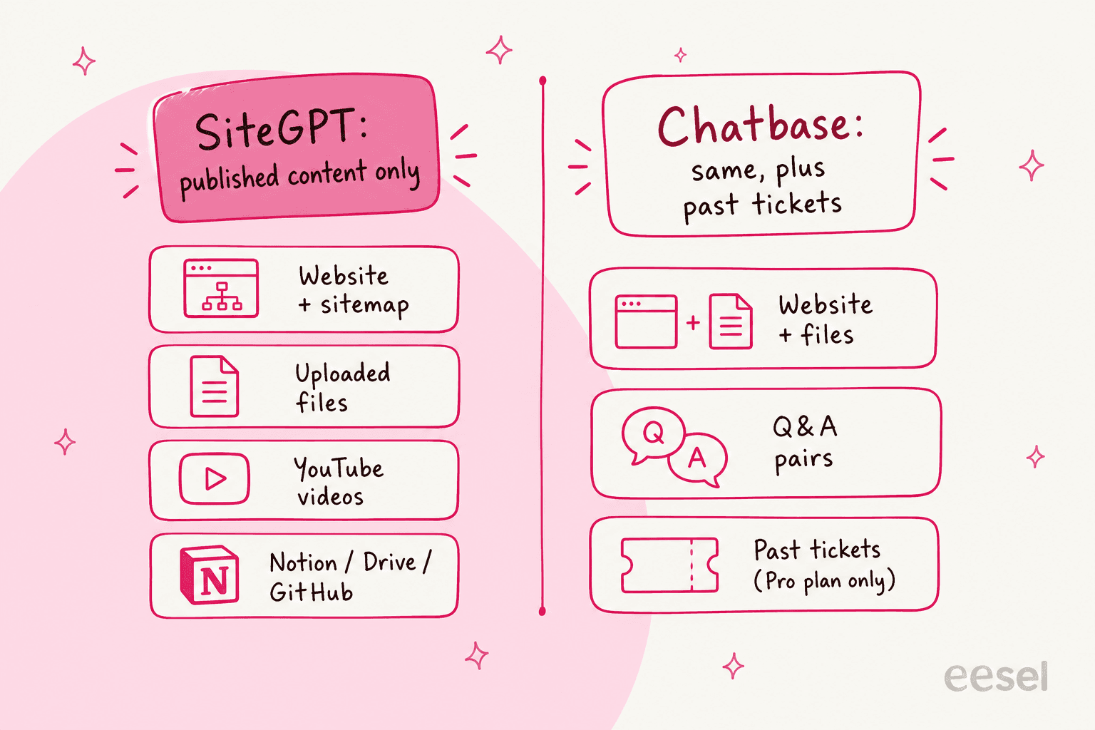 Comparison of what SiteGPT and Chatbase can each train on, with tickets gated to Chatbase Pro