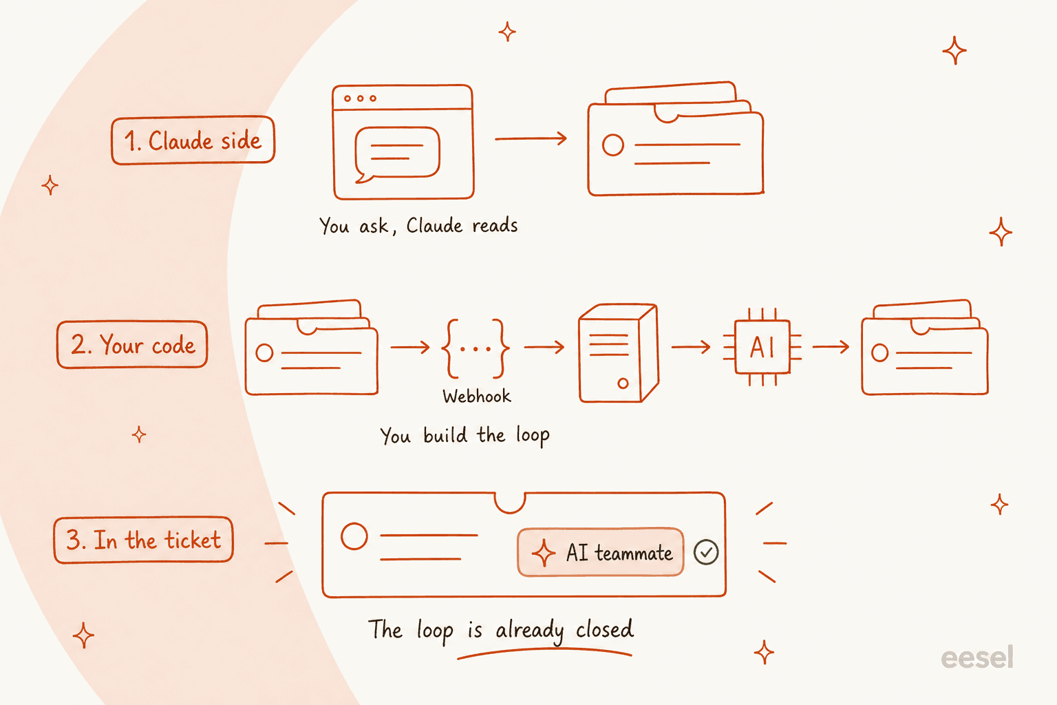 Three lanes showing where a Claude and Zendesk loop closes: inside Claude, inside your own code, or inside the ticket itself