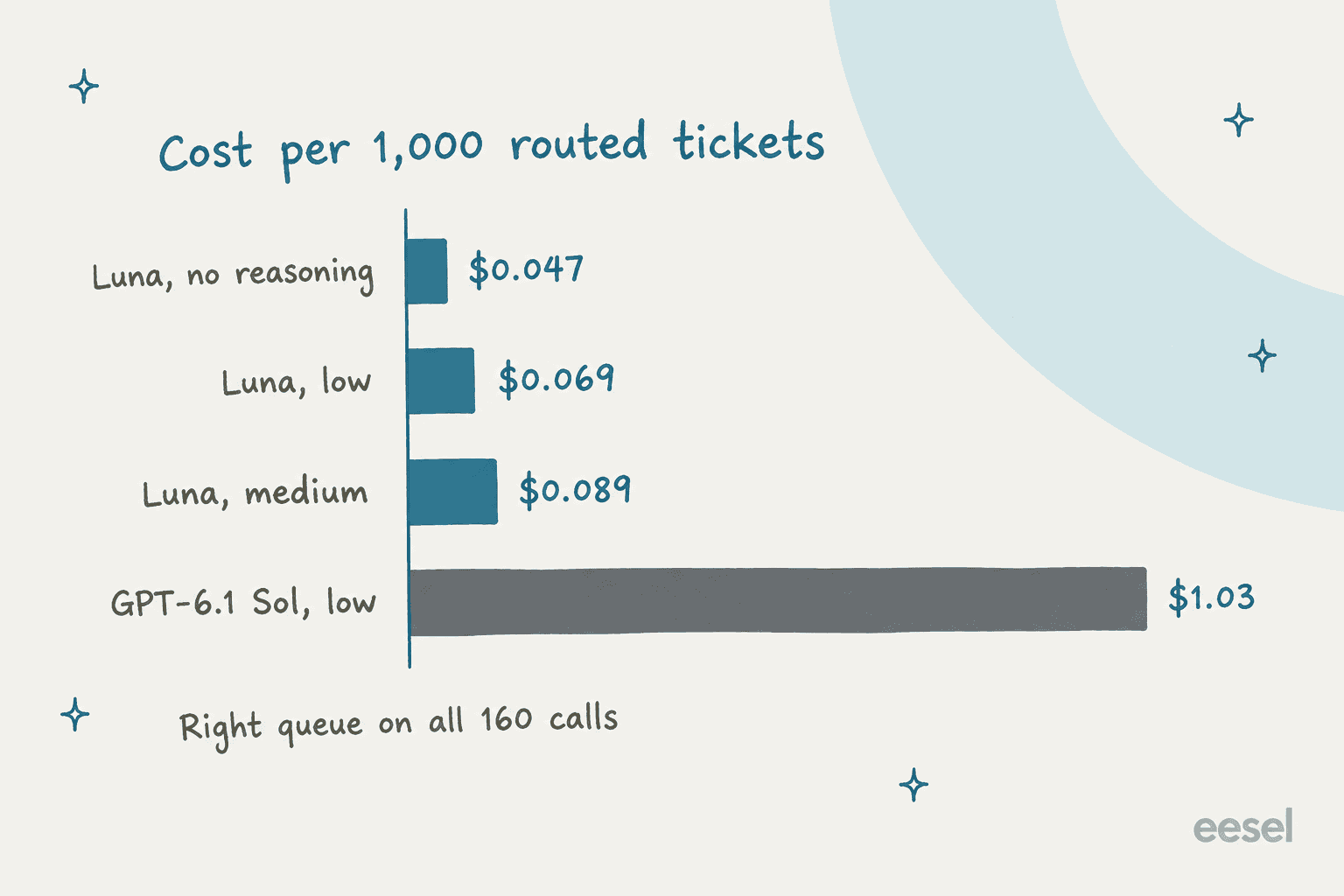 Hand-drawn bar chart of cost per 1,000 routed tickets: Luna with no reasoning $0.047, low $0.069, medium $0.089, and GPT-6.1 Sol at low $1.03