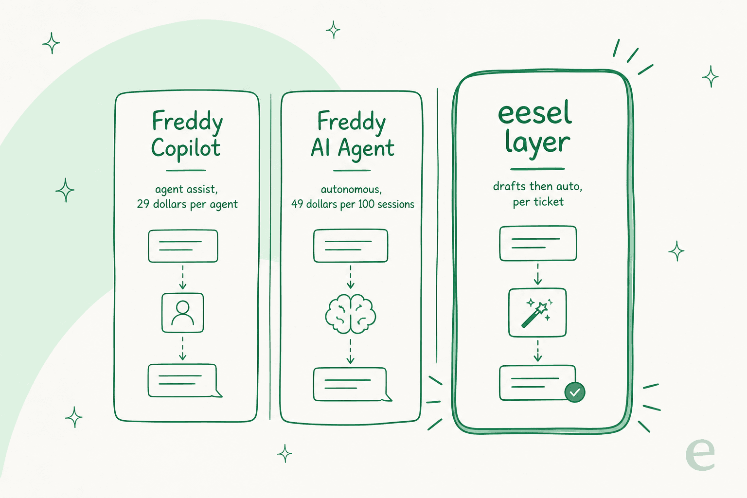 Three ways to draft AI replies in Freshdesk: Freddy Copilot per agent, Freddy AI Agent per session, and a per-ticket layer that drafts then automates