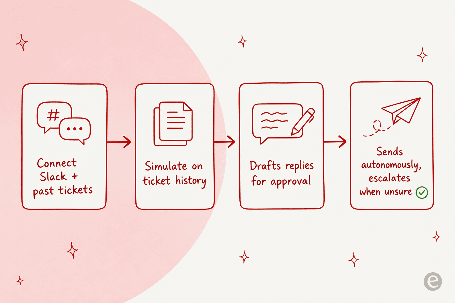 How eesel ramps from connected to autonomous: connect Slack and past tickets, simulate on ticket history, draft replies for approval, then send autonomously and escalate when unsure
