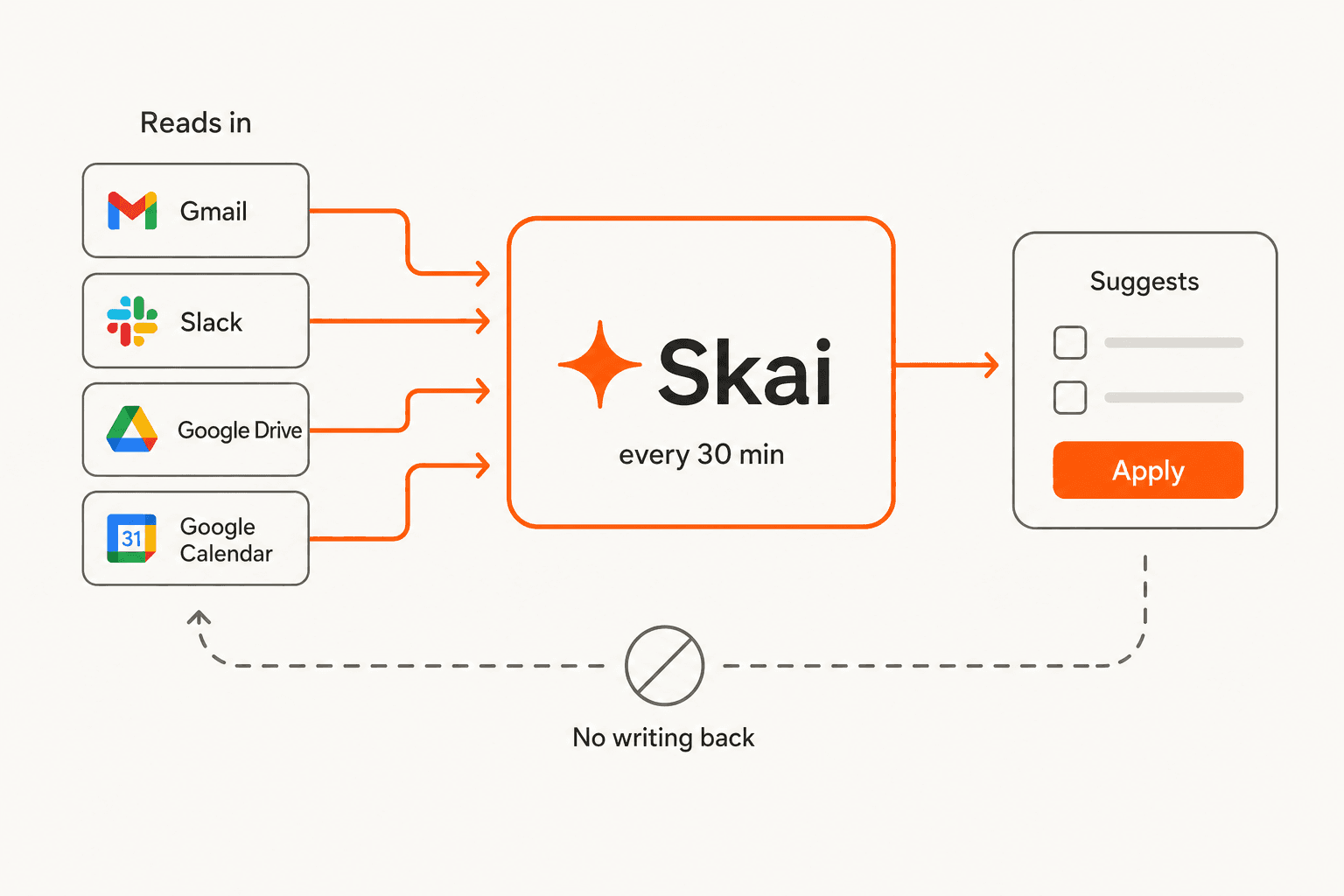 Diagram showing Gmail, Slack, Google Drive and Google Calendar feeding into Saner.AI's Skai assistant every 30 minutes, with the return path marked as unsupported