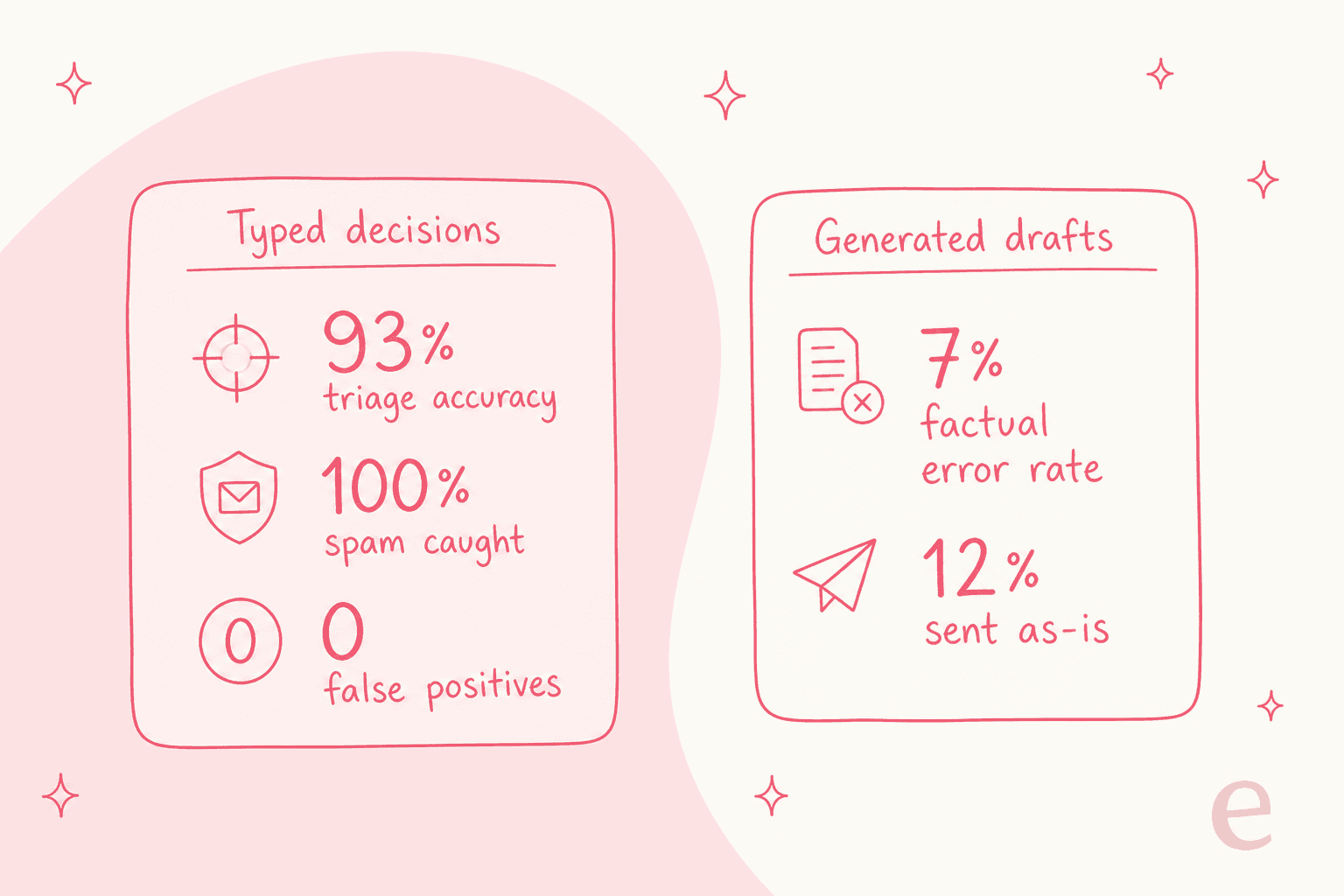 Real trial results: typed decisions hit 93% triage accuracy, 100% spam caught and zero false positives, while generated drafts still carried a 7% factual-error rate and only 12% went out as-is
