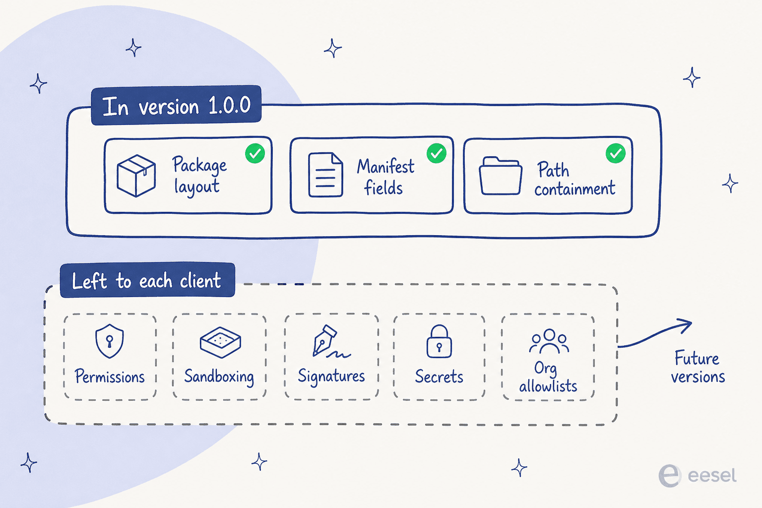 What v1.0.0 covers versus what it leaves to each client