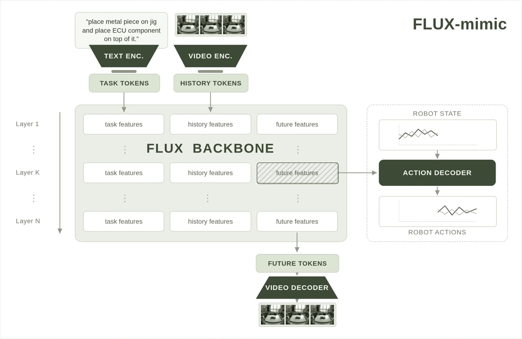 FLUX-mimic architecture diagram: text and video encoders feed the shared FLUX backbone, whose future features branch to both a video decoder for frames and an action decoder for robot actions, as taken from Black Forest Labs