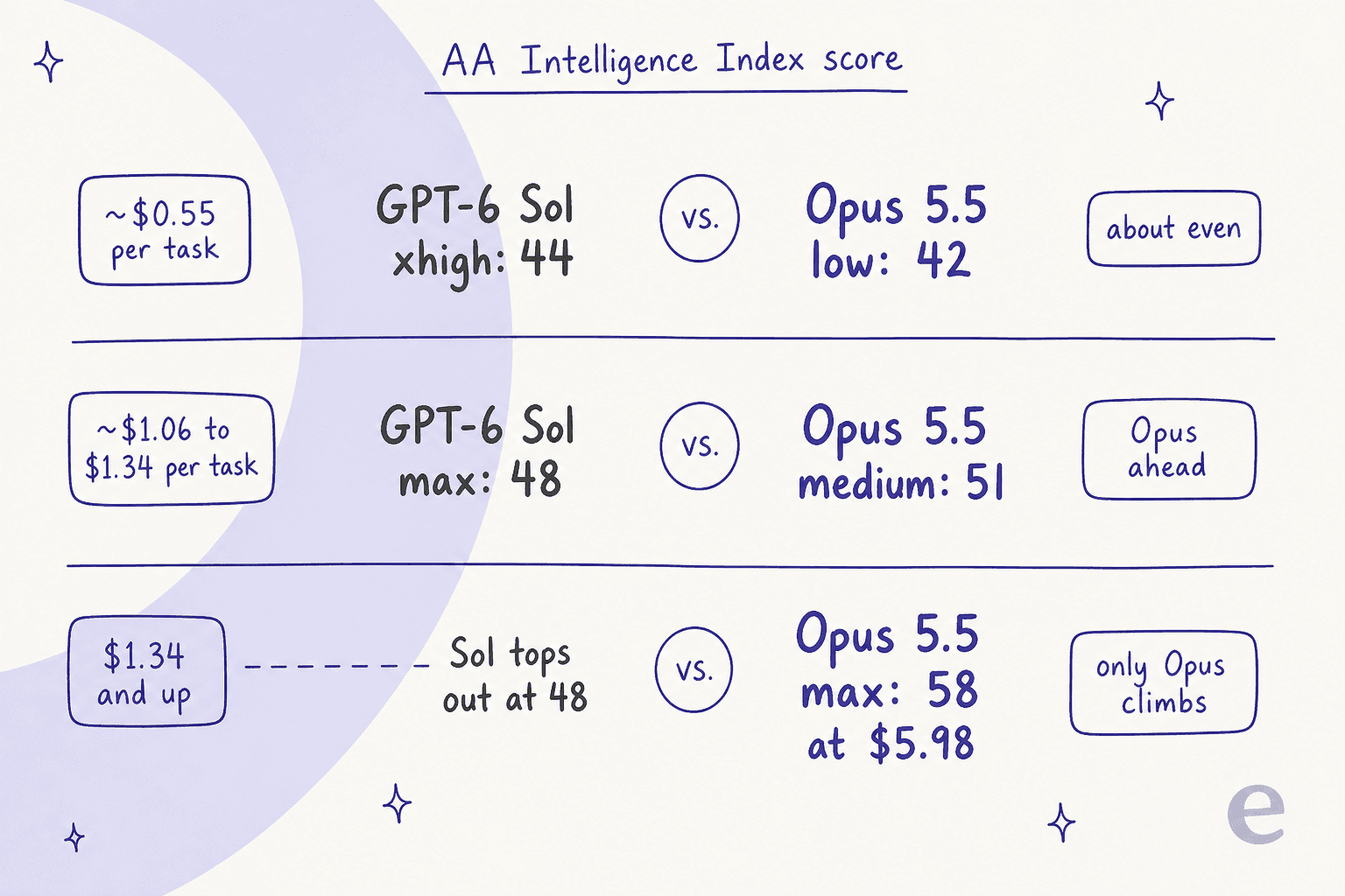 Three stacked matchup bands by cost per task on the AA Intelligence Index: at about $0.55 GPT-6 Sol xhigh scores 44 and Opus 5.5 low scores 42, about even; at $1.06 to $1.34 Sol max scores 48 and Opus medium scores 51, Opus ahead; above $1.34 Sol tops out at 48 while Opus max reaches 58 at $5.98