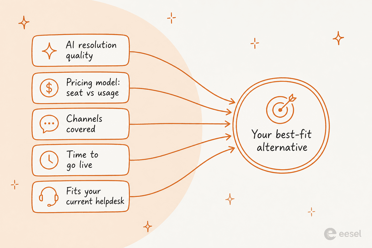 Five decision factors feeding into a best-fit alternative: AI resolution quality, pricing model, channels covered, time to go live, and fit with your current helpdesk