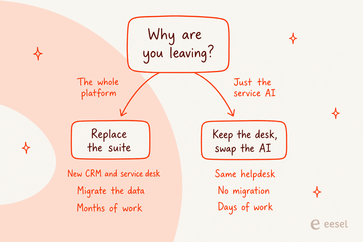 Decision tree: leaving the whole platform means a new CRM, data migration and months of work, while leaving just the service AI means keeping the helpdesk with no migration