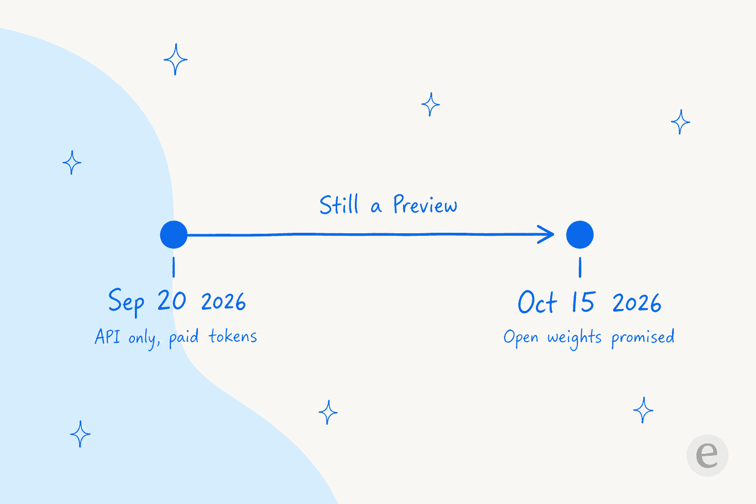 Timeline of Step 5's release: paid API access on September 20, 2026, with open weights promised October 15, 2026