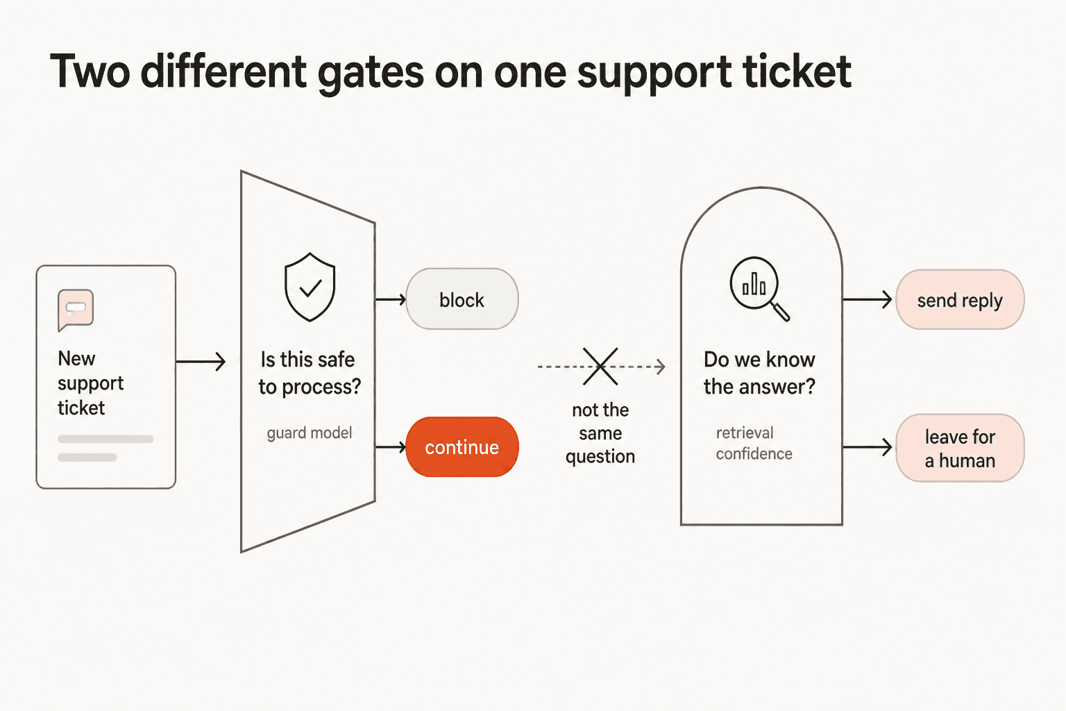 Diagram of a support ticket passing a guard-model gate labelled is this safe to process, then a separate retrieval-confidence gate labelled do we know the answer, with a crossed-out arrow between them marked not the same question