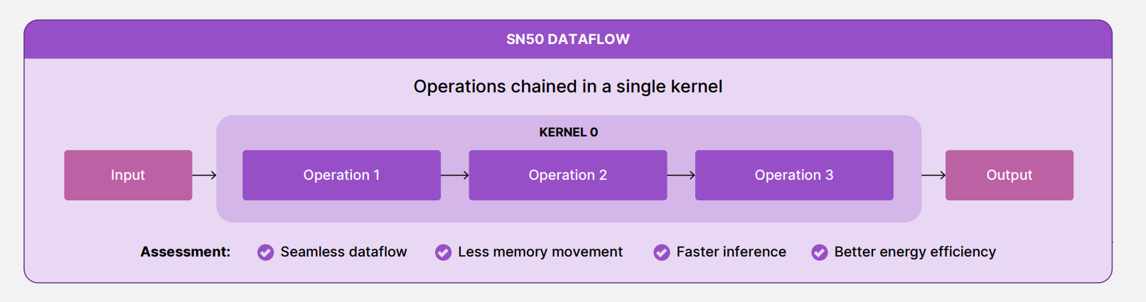 How SambaNova's reconfigurable dataflow keeps model execution on-chip, as taken from SambaNova