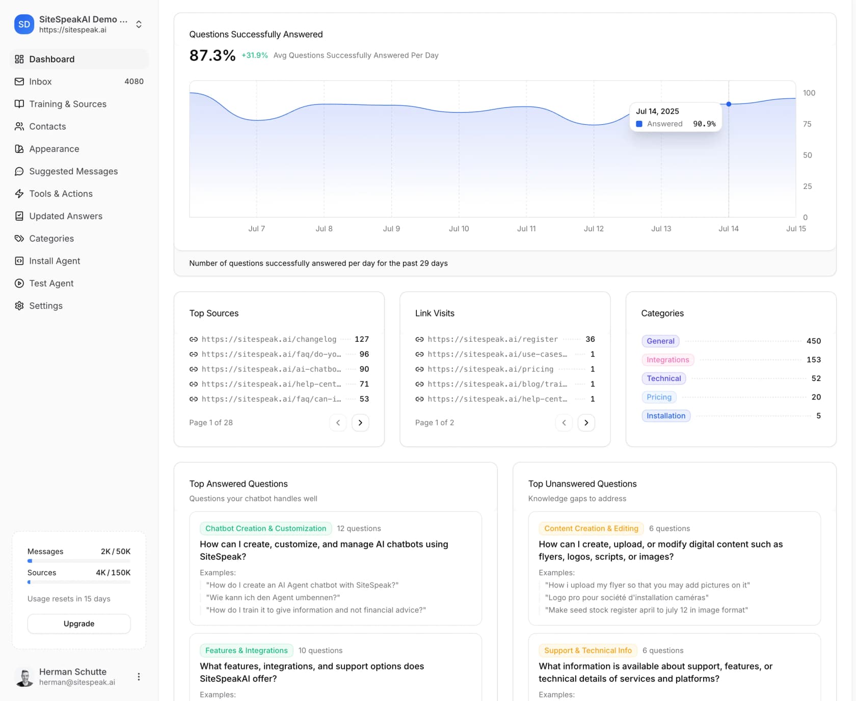 SiteSpeak analytics with a questions-successfully-answered trend line, top sources, link visits, categories, and lists of top answered and unanswered questions, as taken from SiteSpeak