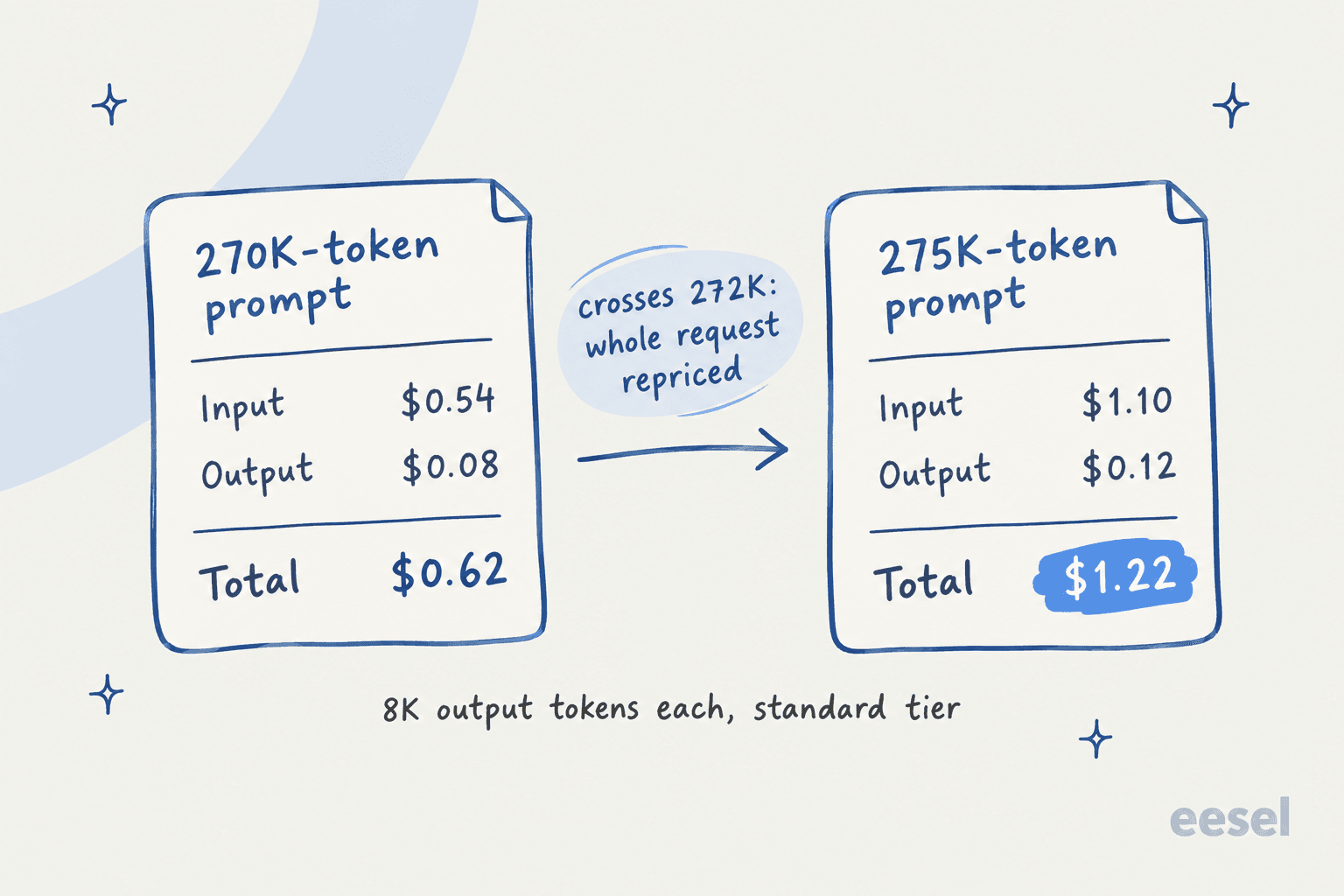 Hand-drawn before and after receipts: a 270K-token prompt costs $0.54 input plus $0.08 output for $0.62 total, while a 275K-token prompt crosses 272K and is repriced to $1.10 input plus $0.12 output for $1.22 total, at 8K output tokens each on the standard tier
