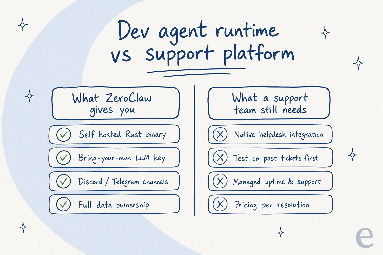 What ZeroClaw gives a developer versus what a support team still needs on top of it