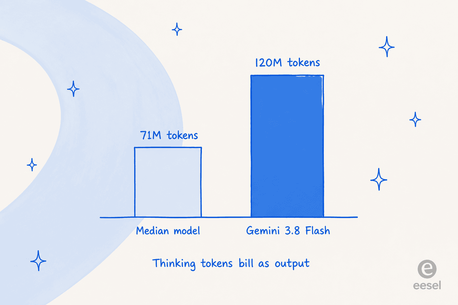 Gemini 3.8 Flash used 120M output tokens against a 71M median to run the same benchmark suite