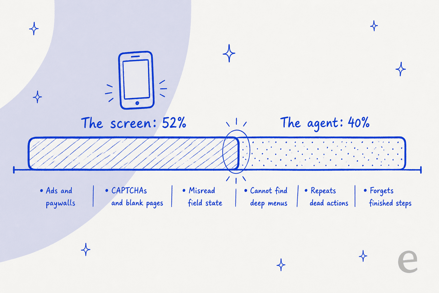 A split bar showing 52% of real-device failures come from the screen and 40% from the agent