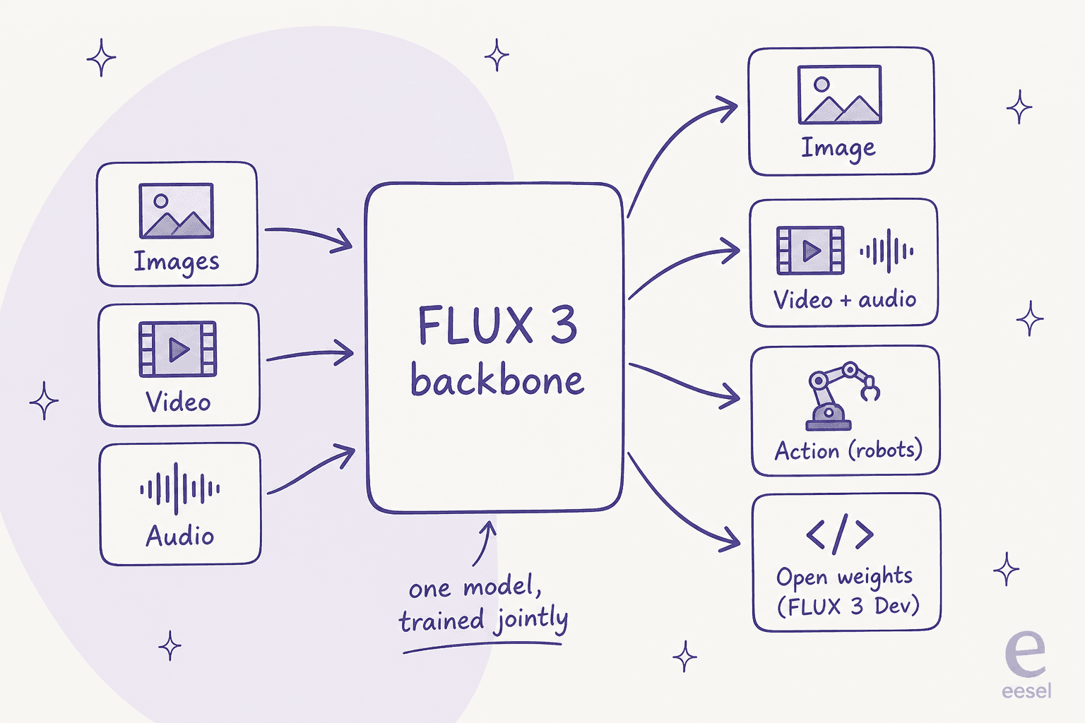Diagram of FLUX 3 as one shared backbone: images, video and audio feed in on the left, and image, video plus audio, robot action and open-weight outputs branch out on the right