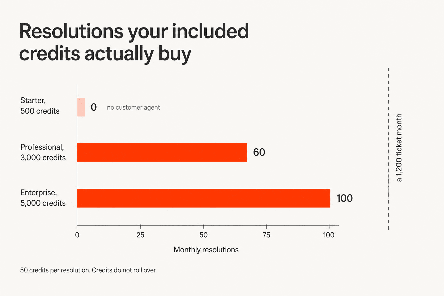 Bar chart showing that Professional's 3,000 included credits buy 60 monthly resolutions and Enterprise's 5,000 buy 100, against a 1,200-ticket month