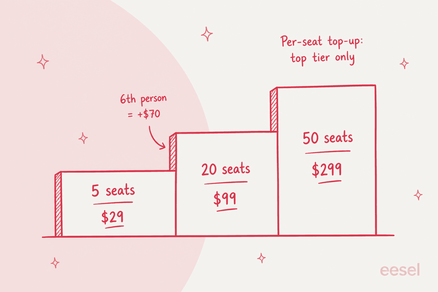 Staircase diagram of Fastio's three plans at 5 seats for $29, 20 seats for $99 and 50 seats for $299, with an arrow showing the sixth person costs an extra $70 and a note that per-seat top-ups exist on the top tier only