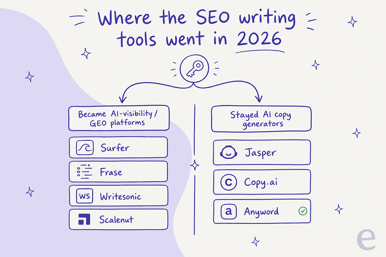 Two-column diagram splitting 2026 SEO writing tools into AI-visibility/GEO platforms (Surfer, Frase, Writesonic, Scalenut) versus AI copy generators (Jasper, Copy.ai, Anyword)