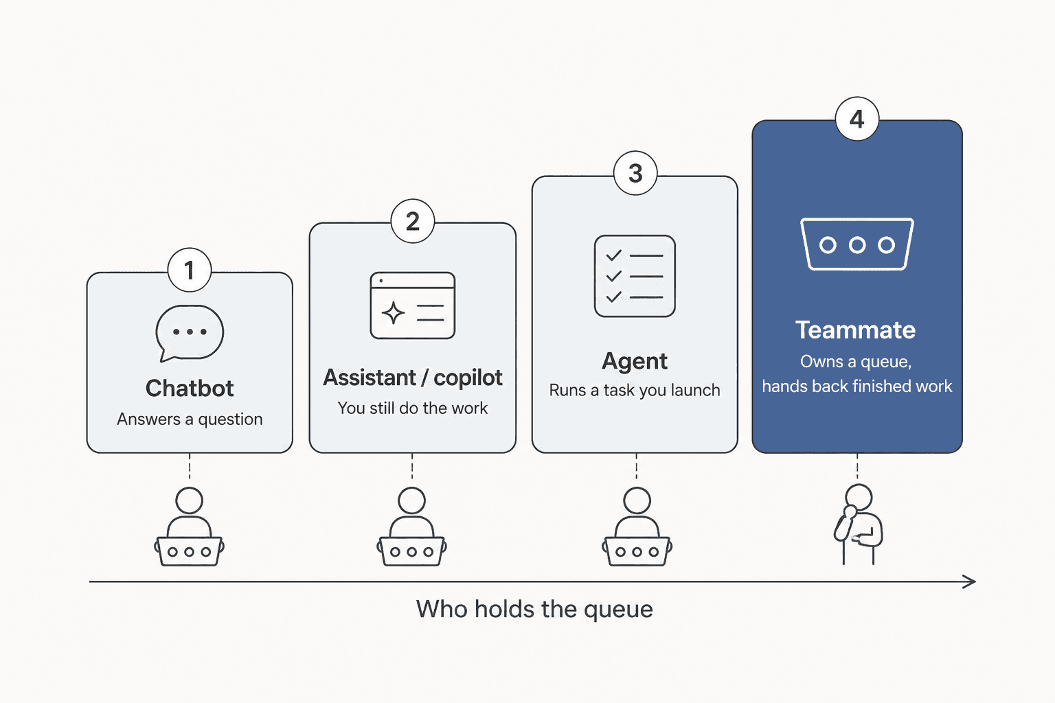 Four-step ladder from chatbot to assistant to agent to teammate, with the axis labelled who holds the queue