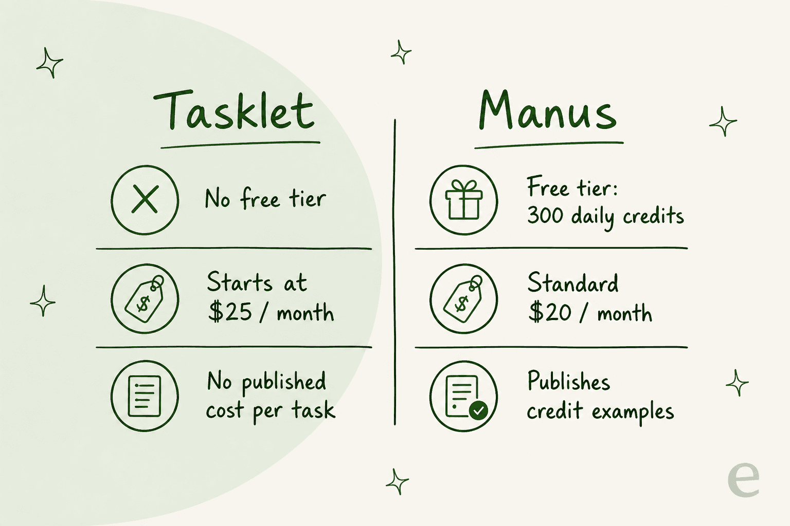 What you actually pay for: Tasklet gives up its free tier and hides the per-task rate, while Manus keeps a free tier and publishes credit examples.