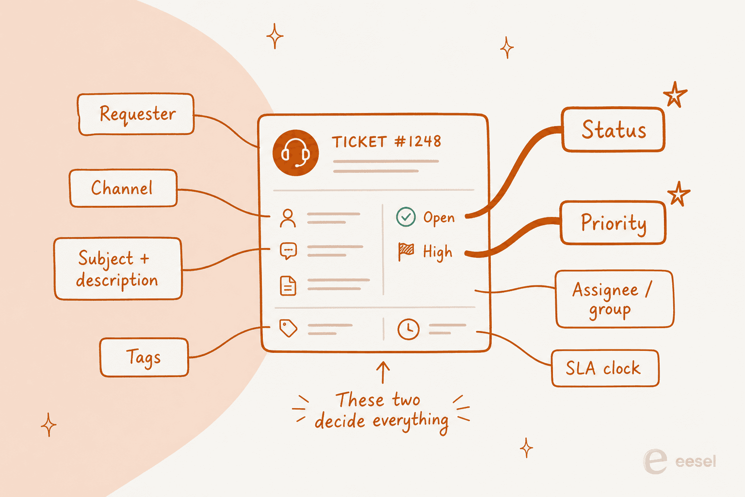 Diagram of a single help desk ticket exploded into its fields: requester, channel, subject and description, status, priority, assignee, tags and SLA clock