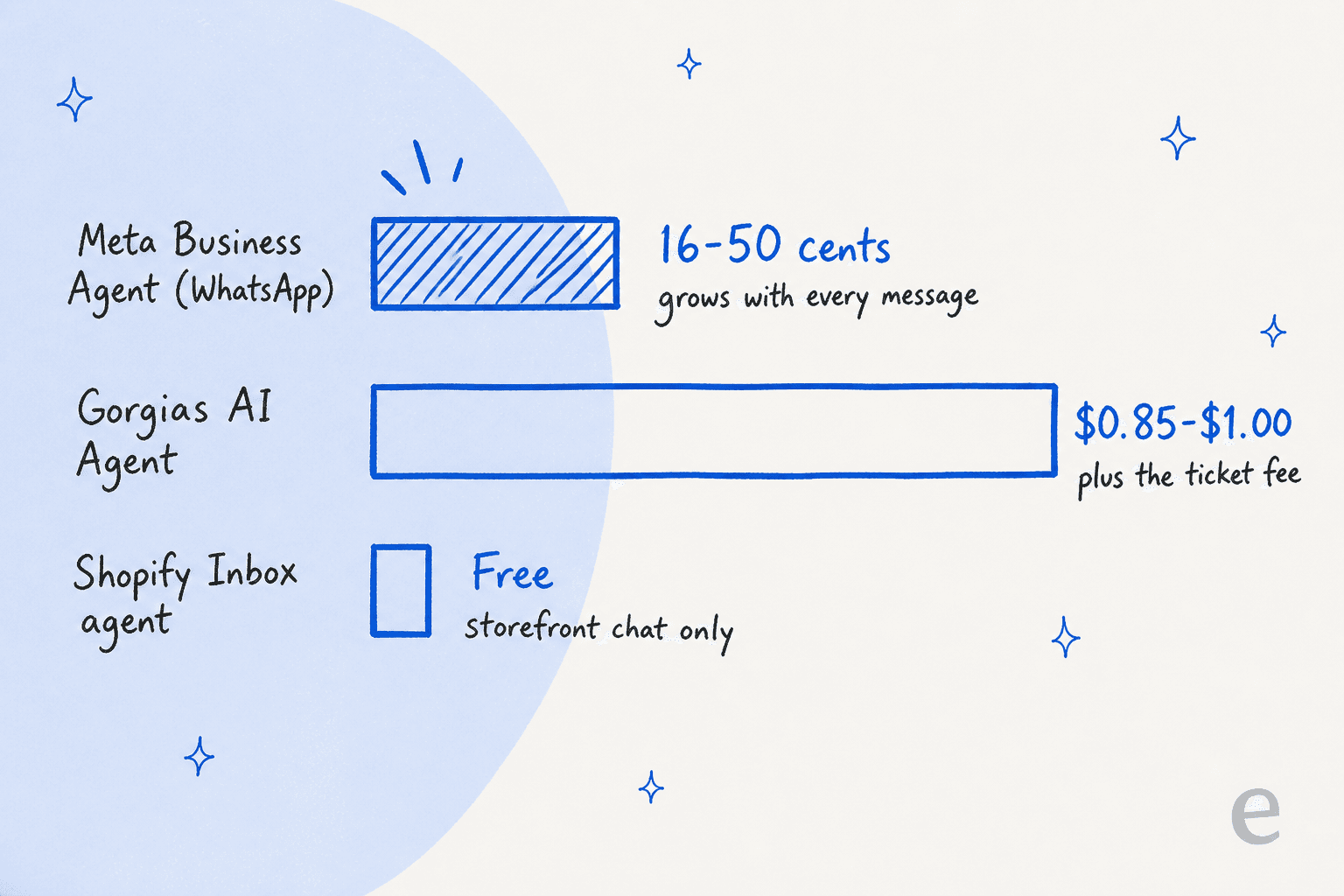 Bar chart of AI cost per customer conversation for a Shopify store: Meta Business Agent on WhatsApp at 16 to 50 cents growing with every message, Gorgias AI Agent at $0.85 to $1.00 plus the ticket fee, and the Shopify Inbox agent free but storefront chat only