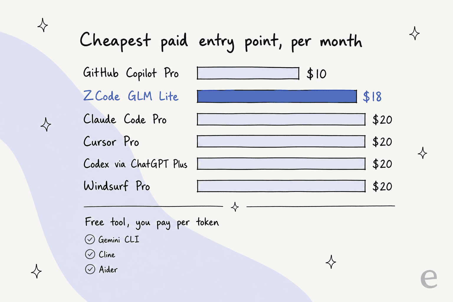 Horizontal bar chart of the cheapest paid entry point per tool: GitHub Copilot Pro $10, ZCode GLM Lite $18, and Claude Code, Cursor, Codex via ChatGPT Plus, and Windsurf all at $20, with the free open-source trio noted below