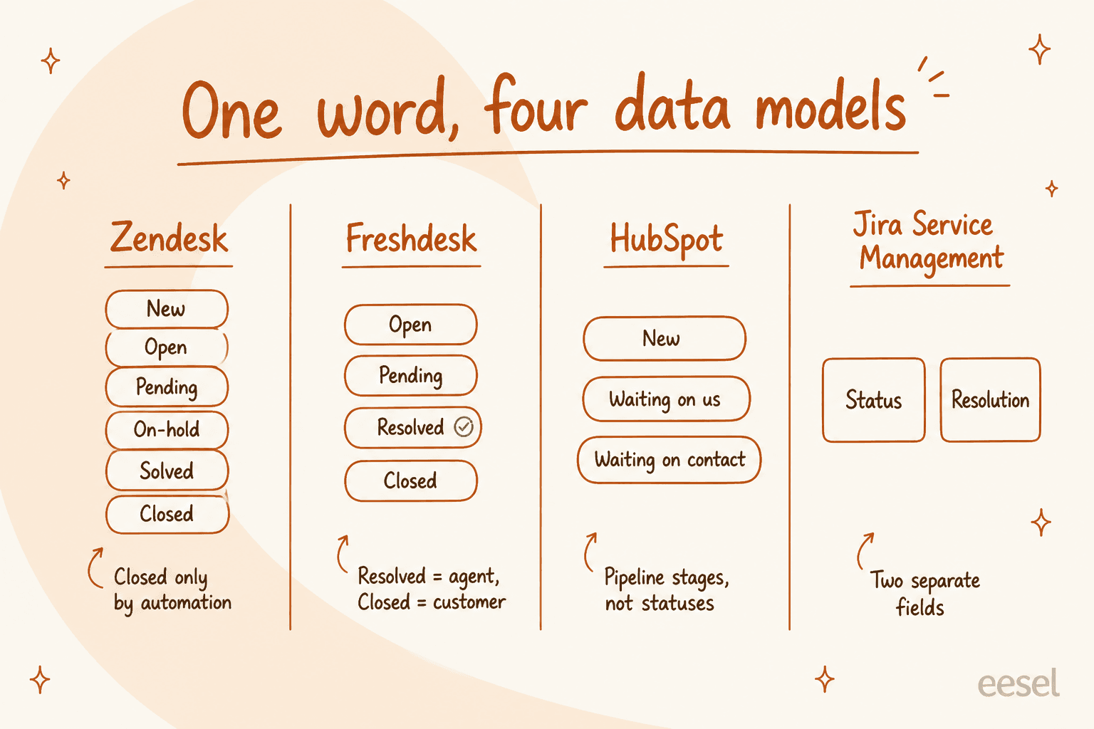Comparison of the ticket status models used by Zendesk, Freshdesk, HubSpot and Jira Service Management