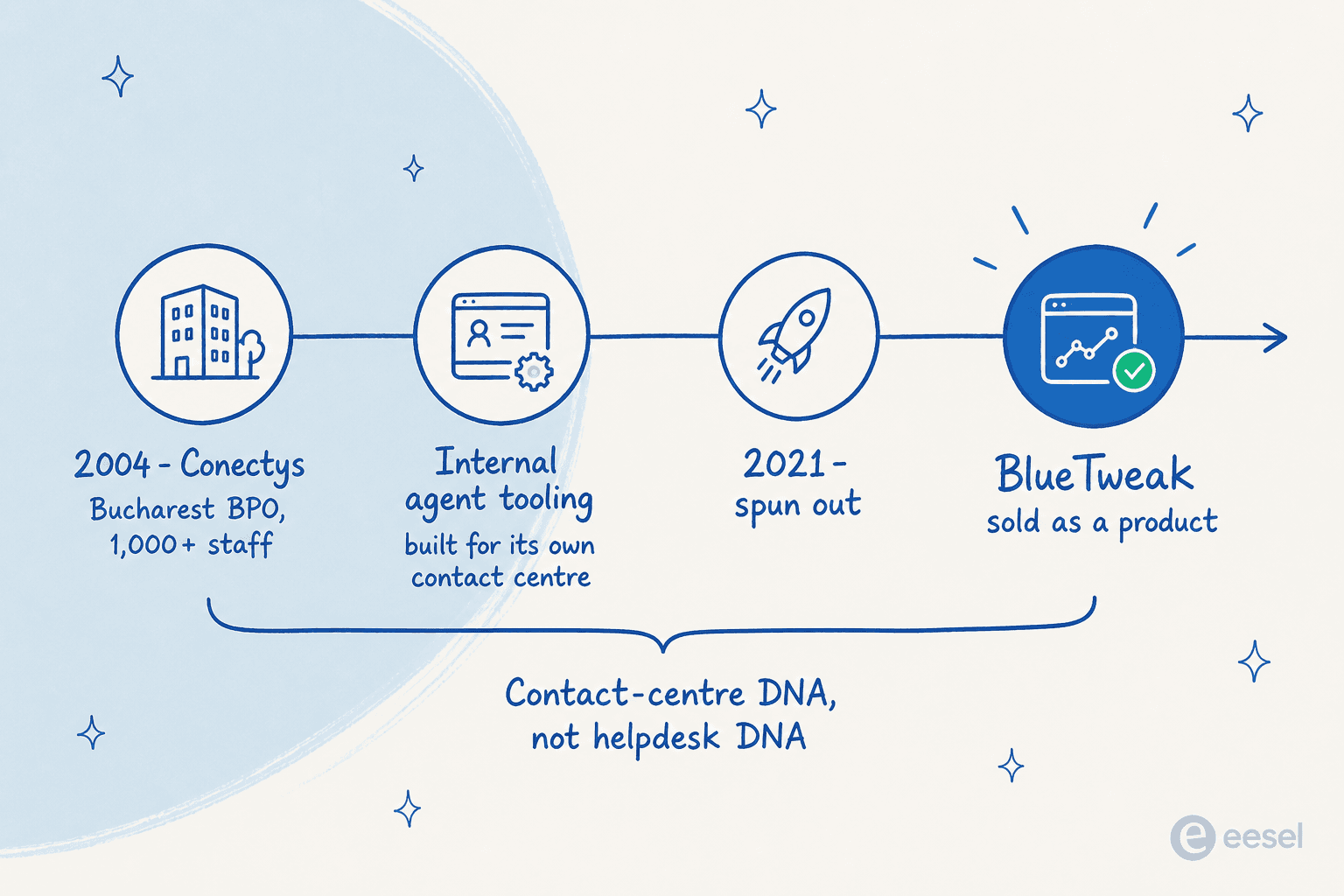 Timeline showing Conectys founded 2004, internal agent tooling, spun out in 2021, becoming BlueTweak, labelled contact-centre DNA not helpdesk DNA