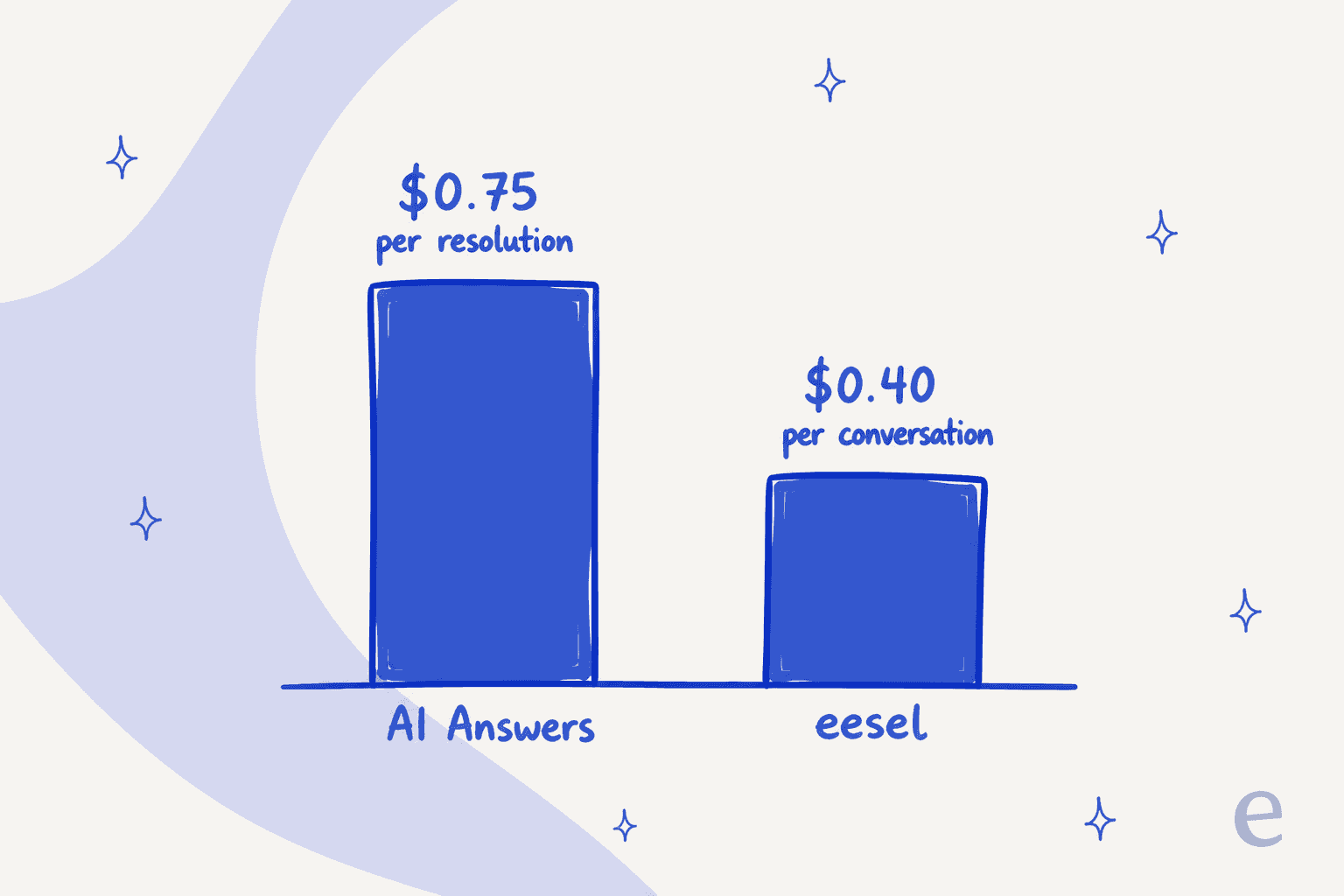 Custo por chamado desviado: Help Scout AI Answers a $0,75 por resolução versus eesel a $0,40 por conversa