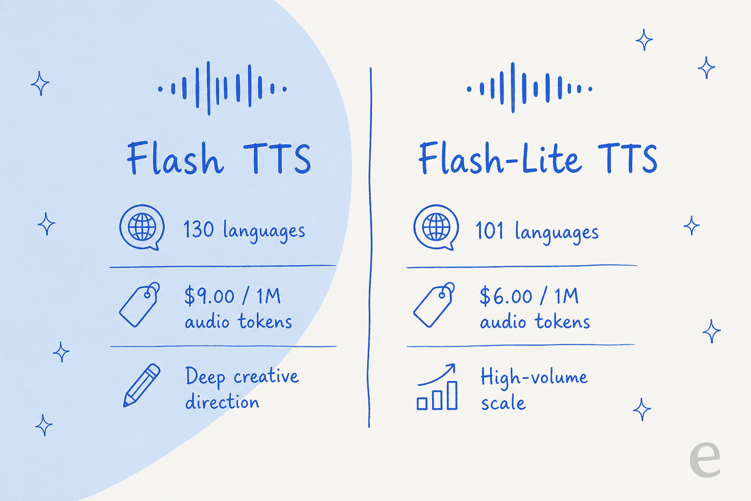Side-by-side comparison of Gemini Flash TTS and Flash-Lite TTS