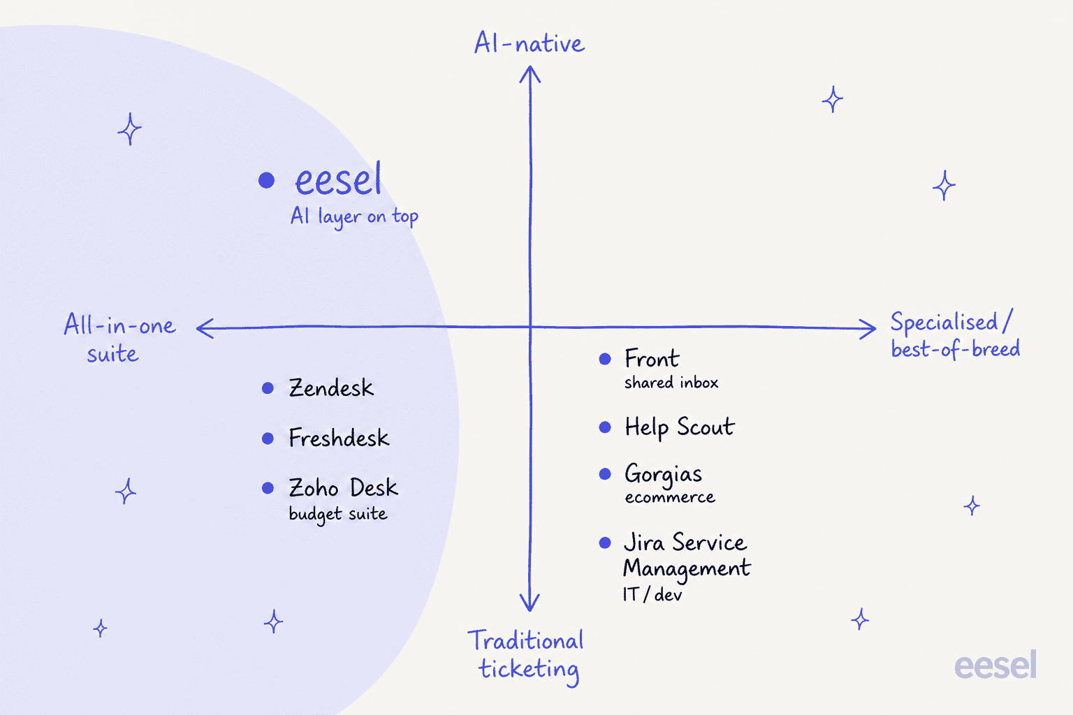Positioning quadrant mapping Deskpro alternatives by all-in-one vs specialised and traditional vs AI-native