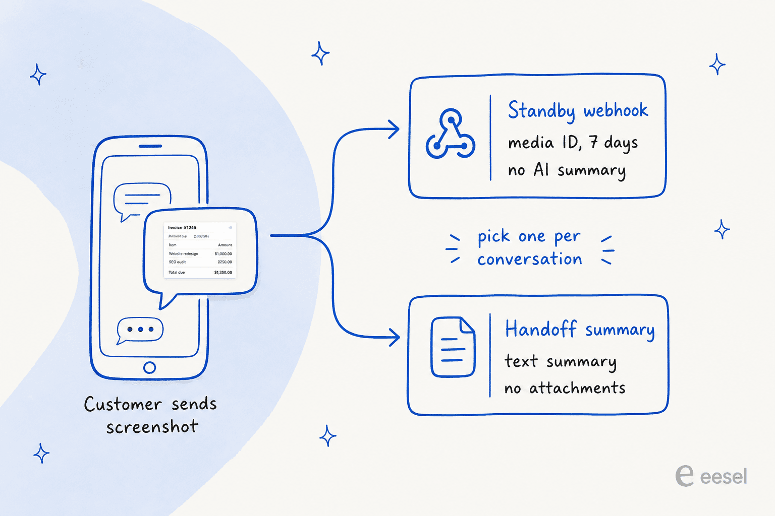 Hand-drawn fork diagram: a customer sends a screenshot, one path goes to the standby webhook with a media ID valid for 7 days but no AI summary, the other goes to the handoff summary with a text summary but no attachments, with a note to pick one per conversation