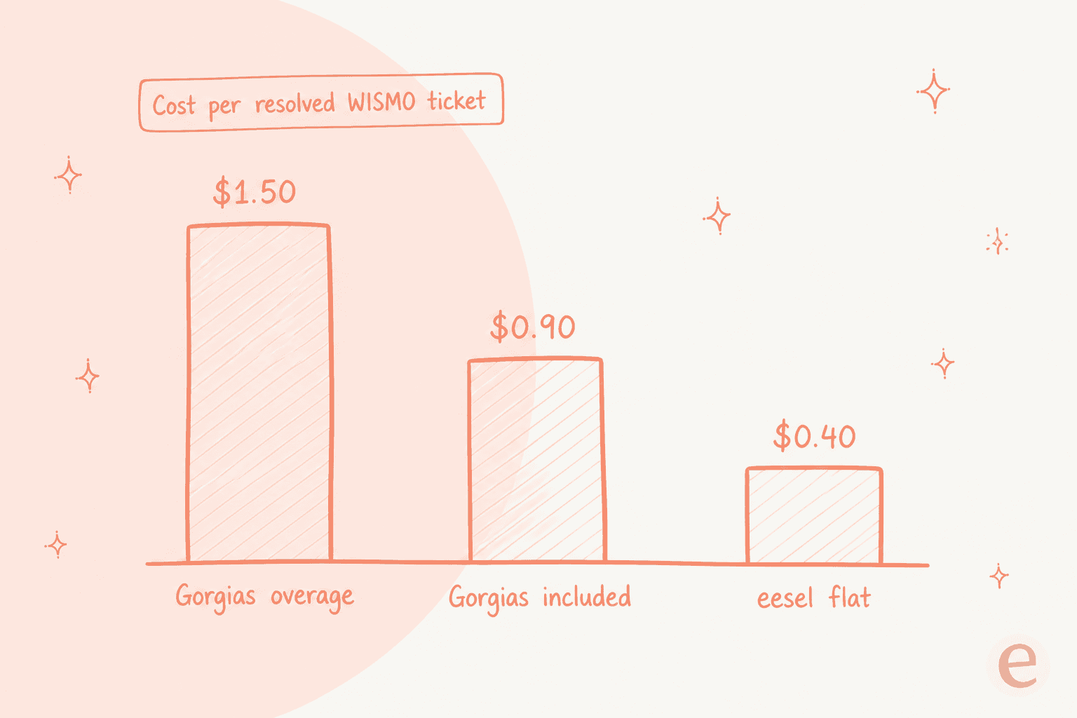 Cost per resolved WISMO ticket compared: Gorgias overage at $1.50, Gorgias included at $0.90, and a flat rate at $0.40
